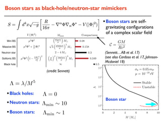 Boson stars as black-hole/neutron-star mimickers
(Sennett…AB et al. 17)
(see also Cardoso et al. 17, Johnson-
Mcdaniel 18)
•Boson stars are self-
gravitating configurations
of a complex scalar field
•Black holes:
•Boson stars:
⇤ = 0
⇤min ⇠ 1
•Neutron stars:
⇤ = /M5
(credit: Sennett)
0 2 4 6 8 10
100
101
102
103
104
C =
GM
Rc2
⇤min ⇠ 10
Boson star
0.08
0.158
0.3
0.349
0.5
CompactnessV (| |2) Mmax
Mini BS µ2 2
⇣
85peV
µ
⌘
M
Massive BS µ2 2 + 2 | |4
p ⇣
270MeV
µ
⌘2
M
Neutron star 2 4 M
Solitonic BS µ2 2
⇣
1 2| |2
2
0
⌘2 ⇣
µ
0
⌘2 ⇣
700TeV
µ
⌘3
M
Black hole 1
 