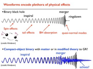 Waveforms encode plethora of physical effects
BH absorptiontail effects
merger
ringdown
•Binary black hole
Spin effects
inspiral
(credit: Hinderer)
•Compact-object binary with matter or in modiﬁed theory to GR?
quasi-normal modes
echoes?
(credit: Hinderer)
mergerinspiral
 