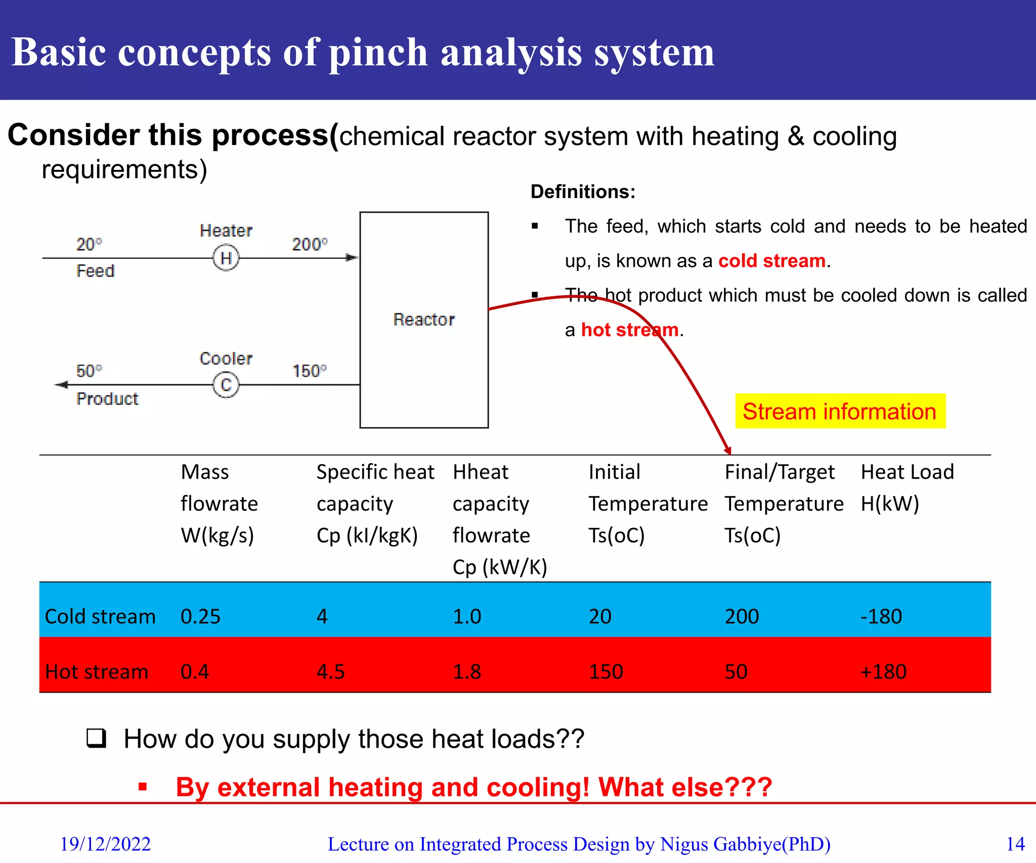 Basic concepts of pinch analysis system
19/12/2022 Lecture on Integrated Process Design by Nigus Gabbiye(PhD) 14
Consider this process(chemical reactor system with heating & cooling
requirements)
Definitions:
▪ The feed, which starts cold and needs to be heated
up, is known as a cold stream.
▪ The hot product which must be cooled down is called
a hot stream.
Mass
flowrate
W(kg/s)
Specific heat
capacity
Cp (kI/kgK)
Hheat
capacity
flowrate
Cp (kW/K)
Initial
Temperature
Ts(oC)
Final/Target
Temperature
Ts(oC)
Heat Load
H(kW)
Cold stream 0.25 4 1.0 20 200 -180
Hot stream 0.4 4.5 1.8 150 50 +180
Stream information
❑ How do you supply those heat loads??
▪ By external heating and cooling! What else???
 