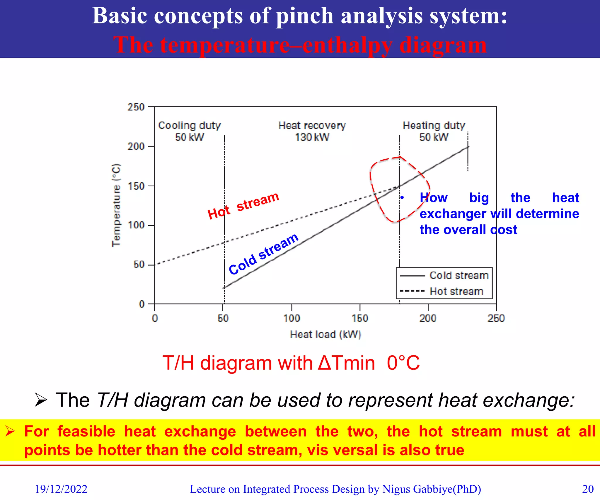 Basic concepts of pinch analysis system:
The temperature–enthalpy diagram
19/12/2022 Lecture on Integrated Process Design by Nigus Gabbiye(PhD) 20
➢ The T/H diagram can be used to represent heat exchange:
➢ For feasible heat exchange between the two, the hot stream must at all
points be hotter than the cold stream, vis versal is also true
T/H diagram with ΔTmin 0°C
• How big the heat
exchanger will determine
the overall cost
 