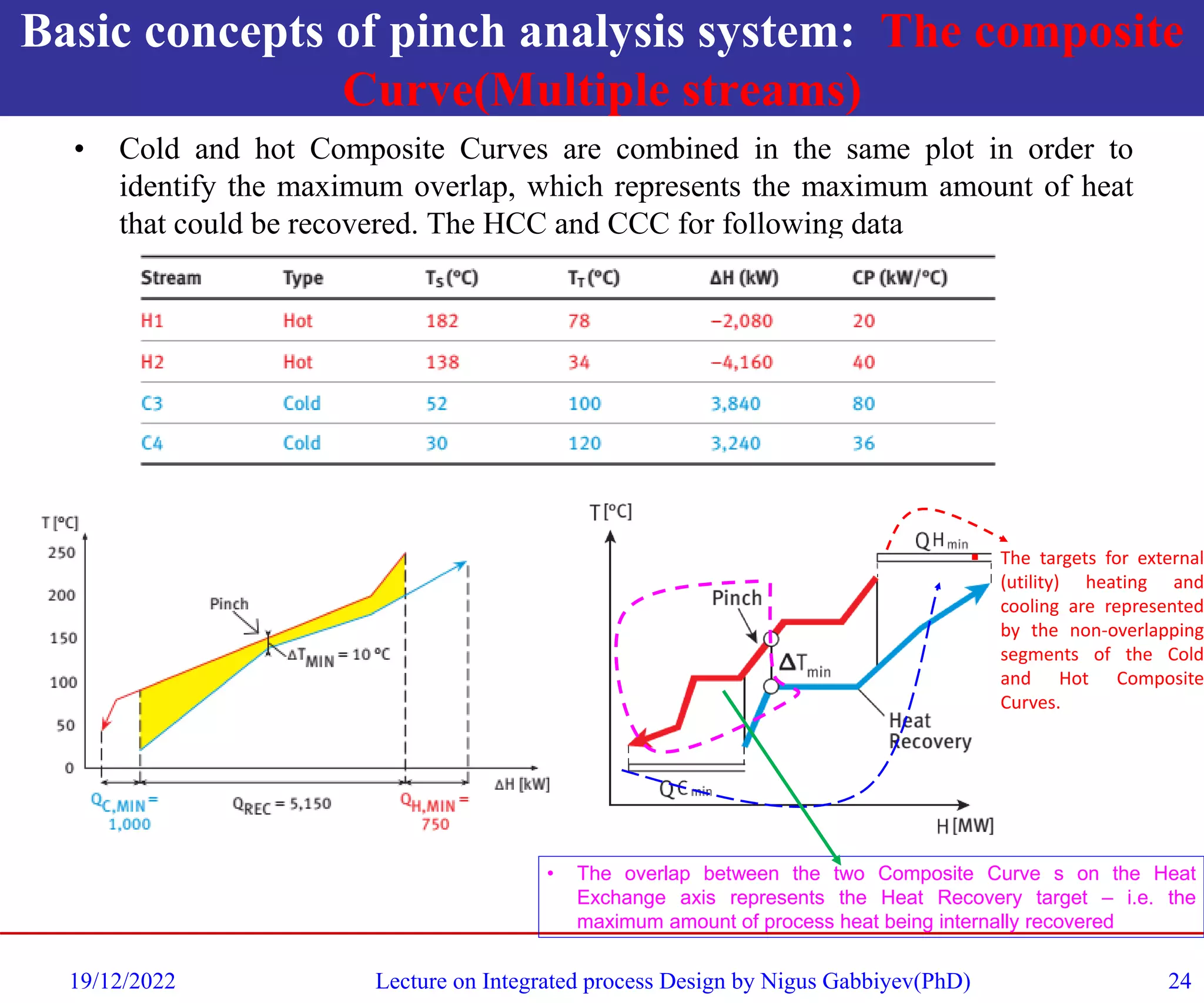 Basic concepts of pinch analysis system: The composite
Curve(Multiple streams)
• Cold and hot Composite Curves are combined in the same plot in order to
identify the maximum overlap, which represents the maximum amount of heat
that could be recovered. The HCC and CCC for following data
19/12/2022 Lecture on Integrated process Design by Nigus Gabbiyev(PhD) 24
• The overlap between the two Composite Curve s on the Heat
Exchange axis represents the Heat Recovery target – i.e. the
maximum amount of process heat being internally recovered
▪ The targets for external
(utility) heating and
cooling are represented
by the non-overlapping
segments of the Cold
and Hot Composite
Curves.
 