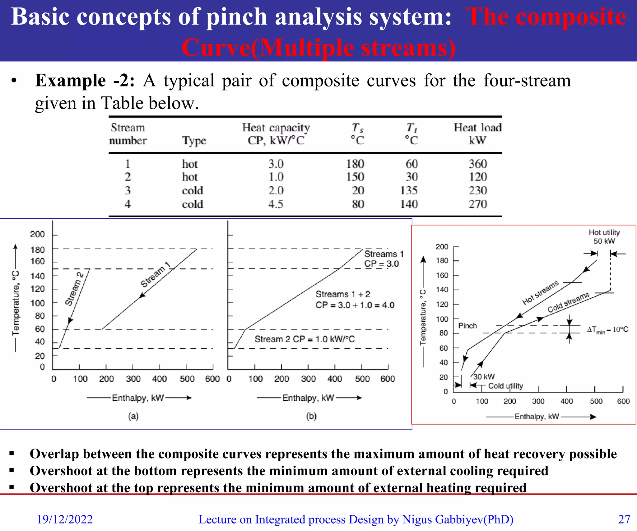 Basic concepts of pinch analysis system: The composite
Curve(Multiple streams)
• Example -2: A typical pair of composite curves for the four-stream
given in Table below.
19/12/2022 Lecture on Integrated process Design by Nigus Gabbiyev(PhD) 27
▪ Overlap between the composite curves represents the maximum amount of heat recovery possible
▪ Overshoot at the bottom represents the minimum amount of external cooling required
▪ Overshoot at the top represents the minimum amount of external heating required
 