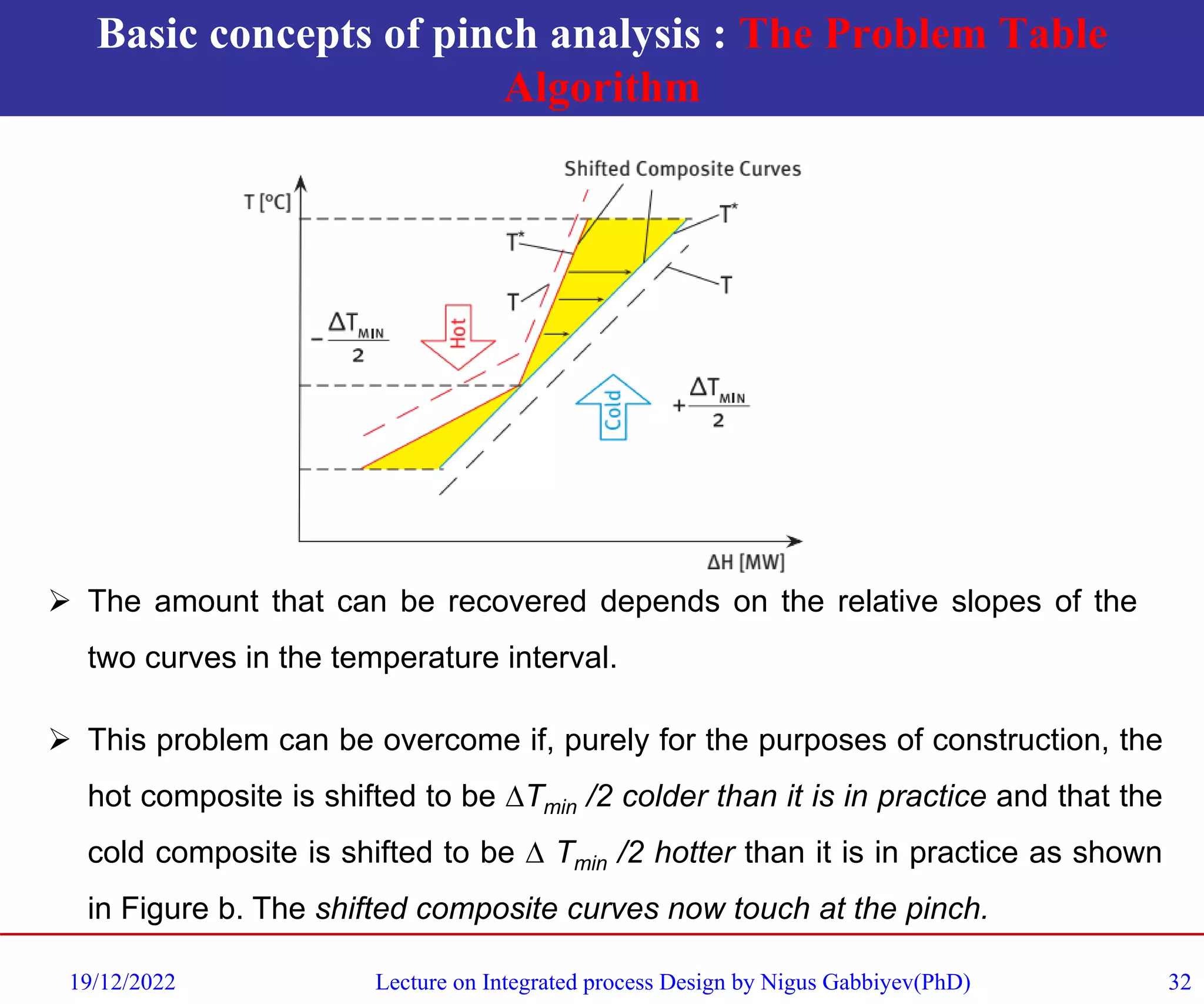 Basic concepts of pinch analysis : The Problem Table
Algorithm
19/12/2022 Lecture on Integrated process Design by Nigus Gabbiyev(PhD) 32
➢ The amount that can be recovered depends on the relative slopes of the
two curves in the temperature interval.
➢ This problem can be overcome if, purely for the purposes of construction, the
hot composite is shifted to be ∆Tmin /2 colder than it is in practice and that the
cold composite is shifted to be ∆ Tmin /2 hotter than it is in practice as shown
in Figure b. The shifted composite curves now touch at the pinch.
 