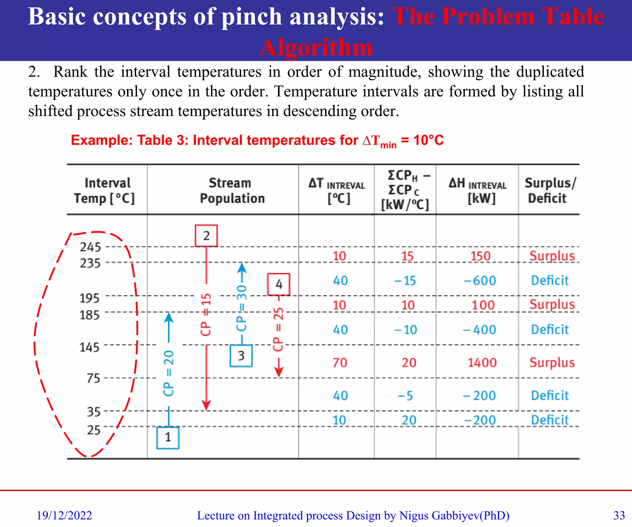 Basic concepts of pinch analysis: The Problem Table
Algorithm
2. Rank the interval temperatures in order of magnitude, showing the duplicated
temperatures only once in the order. Temperature intervals are formed by listing all
shifted process stream temperatures in descending order.
19/12/2022 Lecture on Integrated process Design by Nigus Gabbiyev(PhD) 33
Example: Table 3: Interval temperatures for ∆Tmin = 10°C
 