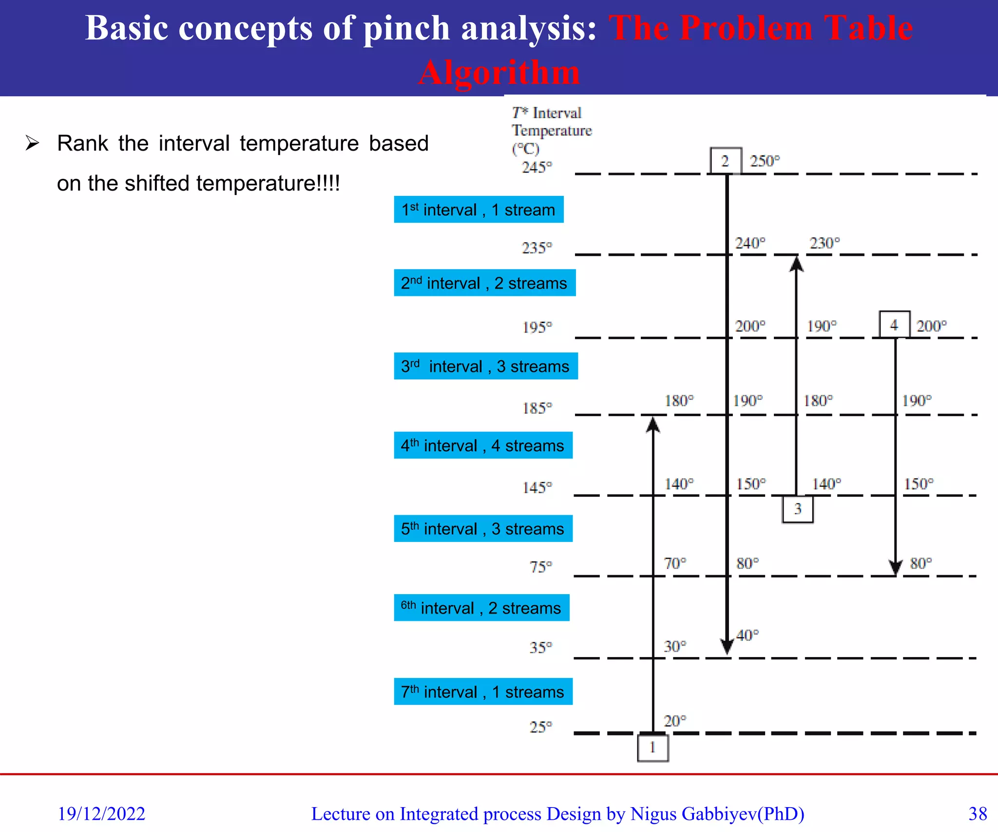 Basic concepts of pinch analysis: The Problem Table
Algorithm
19/12/2022 Lecture on Integrated process Design by Nigus Gabbiyev(PhD) 38
1st interval , 1 stream
2nd interval , 2 streams
3rd interval , 3 streams
4th interval , 4 streams
5th interval , 3 streams
6th interval , 2 streams
7th interval , 1 streams
➢ Rank the interval temperature based
on the shifted temperature!!!!
 