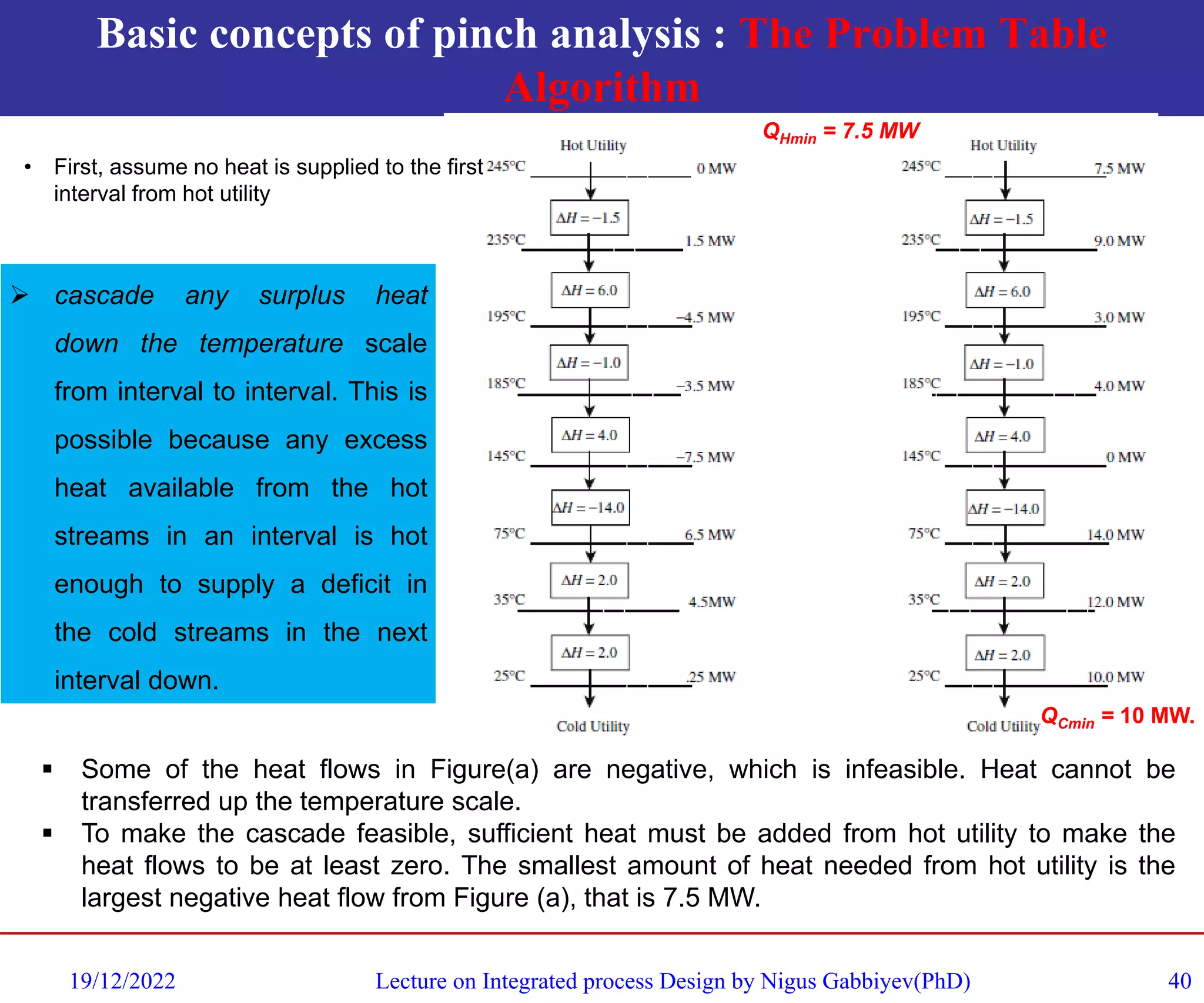 Basic concepts of pinch analysis : The Problem Table
Algorithm
19/12/2022 Lecture on Integrated process Design by Nigus Gabbiyev(PhD) 40
➢ cascade any surplus heat
down the temperature scale
from interval to interval. This is
possible because any excess
heat available from the hot
streams in an interval is hot
enough to supply a deficit in
the cold streams in the next
interval down.
▪ Some of the heat flows in Figure(a) are negative, which is infeasible. Heat cannot be
transferred up the temperature scale.
▪ To make the cascade feasible, sufficient heat must be added from hot utility to make the
heat flows to be at least zero. The smallest amount of heat needed from hot utility is the
largest negative heat flow from Figure (a), that is 7.5 MW.
QHmin = 7.5 MW
QCmin = 10 MW.
• First, assume no heat is supplied to the first
interval from hot utility
 
