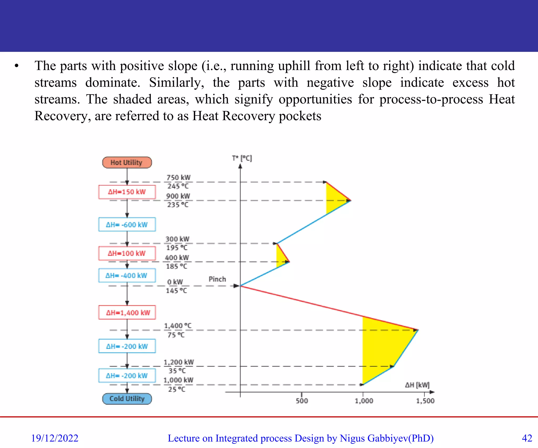 • The parts with positive slope (i.e., running uphill from left to right) indicate that cold
streams dominate. Similarly, the parts with negative slope indicate excess hot
streams. The shaded areas, which signify opportunities for process-to-process Heat
Recovery, are referred to as Heat Recovery pockets
19/12/2022 Lecture on Integrated process Design by Nigus Gabbiyev(PhD) 42
 
