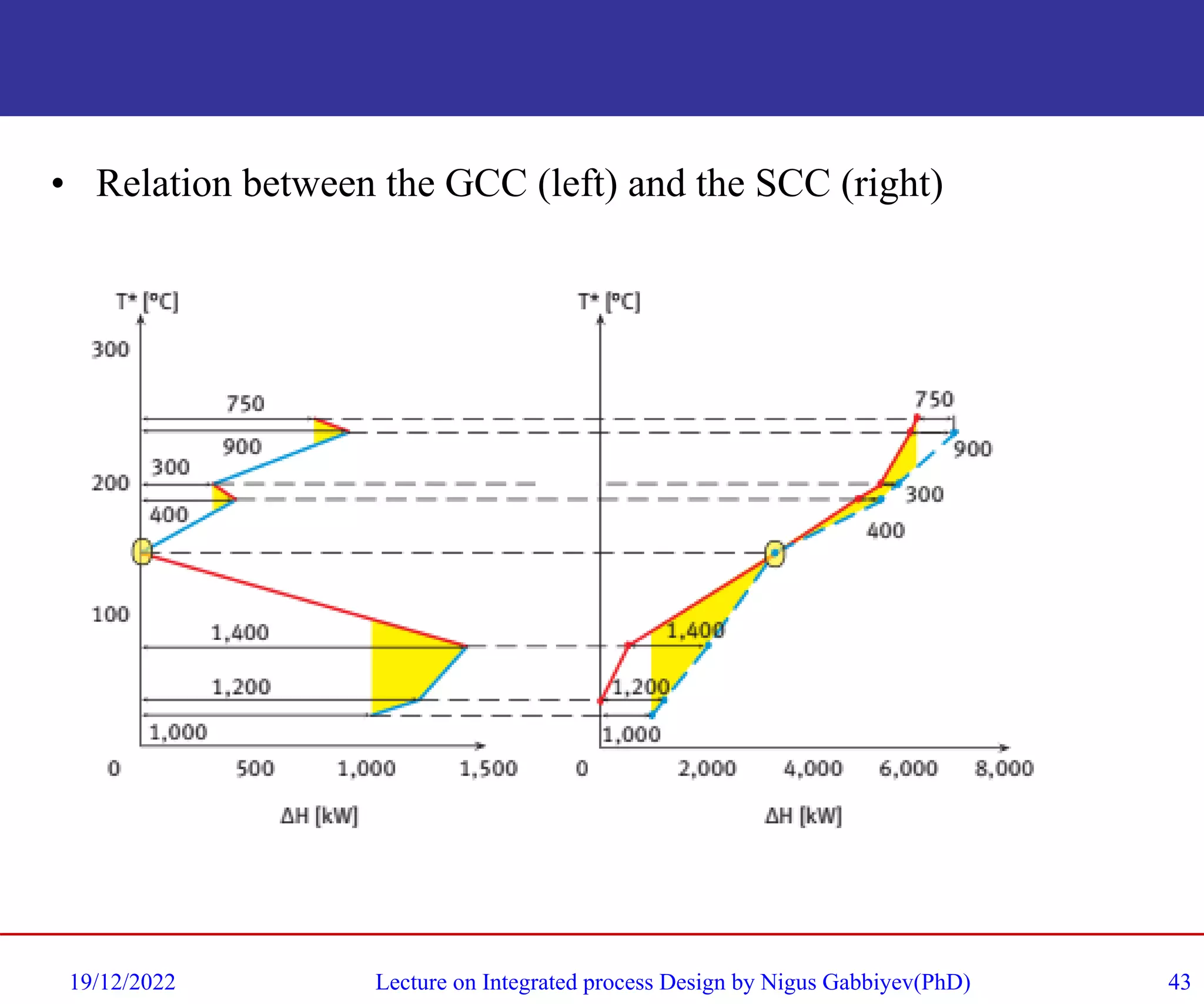 • Relation between the GCC (left) and the SCC (right)
19/12/2022 Lecture on Integrated process Design by Nigus Gabbiyev(PhD) 43
 