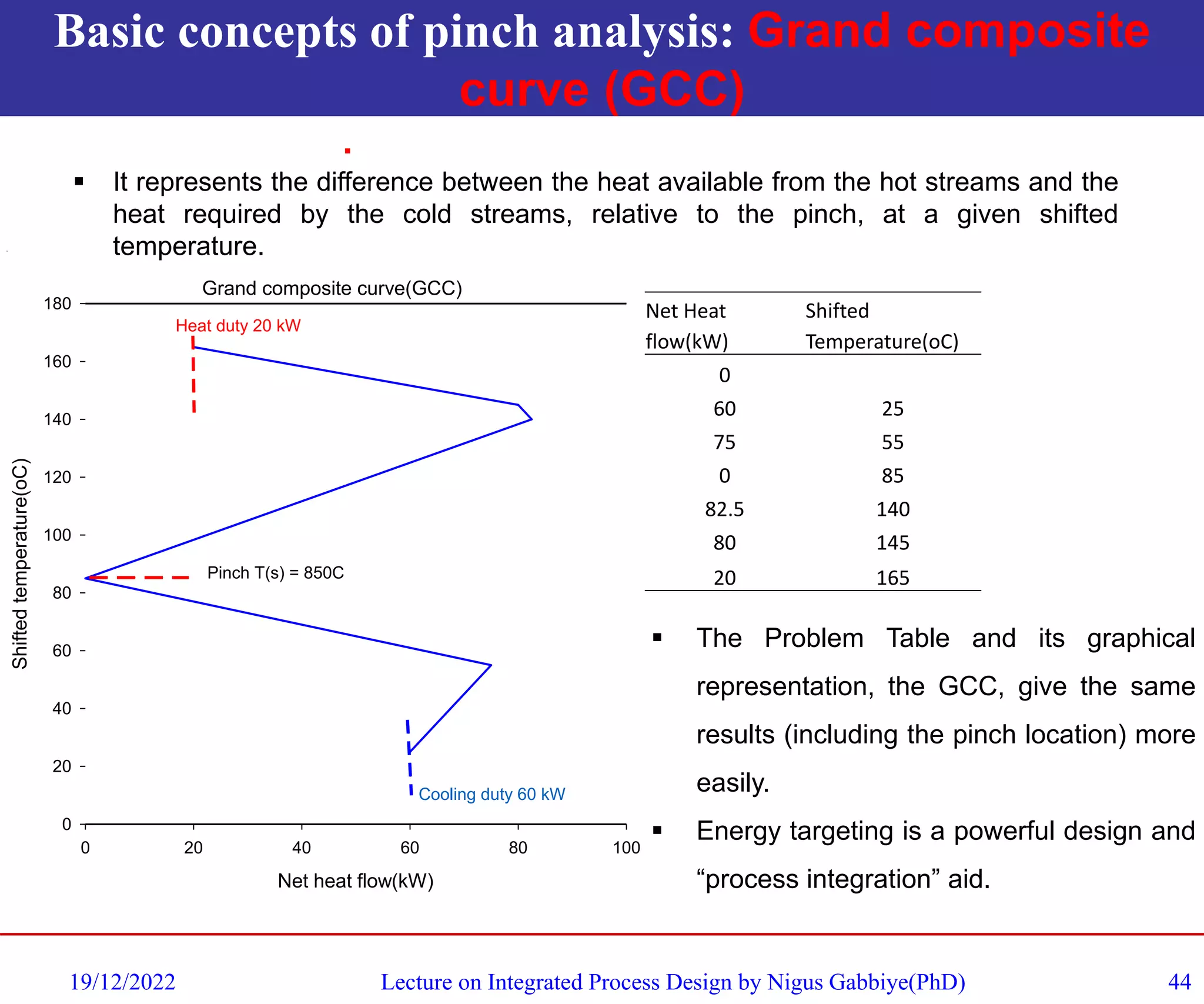 Basic concepts of pinch analysis: Grand composite
curve (GCC)
19/12/2022 Lecture on Integrated Process Design by Nigus Gabbiye(PhD) 44
Net heat flow(kW)
0 20 40 60 80 100
Shifted
temperature(oC)
0
20
40
60
80
100
120
140
160
180
Heat duty 20 kW
Cooling duty 60 kW
Pinch T(s) = 850C
Grand composite curve(GCC)
Net Heat
flow(kW)
Shifted
Temperature(oC)
0
60 25
75 55
0 85
82.5 140
80 145
20 165
▪ It represents the difference between the heat available from the hot streams and the
heat required by the cold streams, relative to the pinch, at a given shifted
temperature.
.
▪ The Problem Table and its graphical
representation, the GCC, give the same
results (including the pinch location) more
easily.
▪ Energy targeting is a powerful design and
“process integration” aid.
 