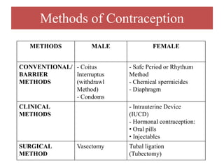 Methods of Contraception
METHODS MALE FEMALE
CONVENTIONAL/
BARRIER
METHODS
- Coitus
Interruptus
(withdrawl
Method)
- Condoms
- Safe Period or Rhythum
Method
- Chemical spermicides
- Diaphragm
CLINICAL
METHODS
- Intrauterine Device
(IUCD)
- Hormonal contraception:
• Oral pills
• Injectables
SURGICAL
METHOD
Vasectomy Tubal ligation
(Tubectomy)
 
