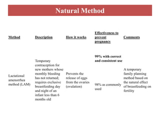 Natural Method
Method Description How it works
Effectiveness to
prevent
pregnancy
Comments
Lactational
amenorrhea
method (LAM)
Temporary
contraception for
new mothers whose
monthly bleeding
has not returned;
requires exclusive
breastfeeding day
and night of an
infant less than 6
months old
Prevents the
release of eggs
from the ovaries
(ovulation)
99% with correct
and consistent use
A temporary
family planning
method based on
the natural effect
of breastfeeding on
fertility
98% as commonly
used
 