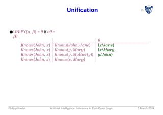 15
Unification
●UNIFY(α, β) = θ if αθ =
βθ
p
q
θ
Ix/Jane}
Ix/Mary,
y/John}
Knows(John, x)
Knows(John, x)
Knows(John, x)
Knows(John, x)
Knows(John, Jane)
Knows(y, Mary)
Knows(y, Mother(y))
Knows(x, Mary)
Philipp Koehn Artificial Intelligence: Inference in First-Order Logic 5 March 2024
 