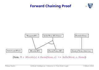 24
Forward Chaining Proof
(Note: ∀ x Missile(x) ∧ Owns(Nono, x) =⇒ Sells(West, x, Nono))
Philipp Koehn Artificial Intelligence: Inference in First-Order Logic 5 March 2024
 