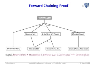 25
Forward Chaining Proof
(Note: American(x) ∧ Weapon(y) ∧ Sells(x, y, z) ∧ Hostile(z) =⇒ Criminal(x))
Philipp Koehn Artificial Intelligence: Inference in First-Order Logic 5 March 2024
 