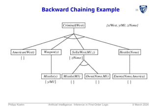 38
Backward Chaining Example
Philipp Koehn Artificial Intelligence: Inference in First-Order Logic 5 March 2024
 