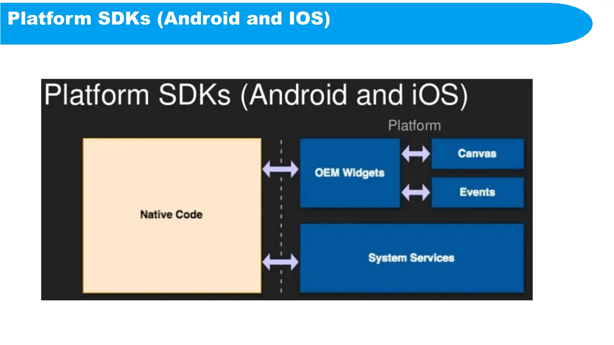Platform SDKs (Android and IOS)
 
