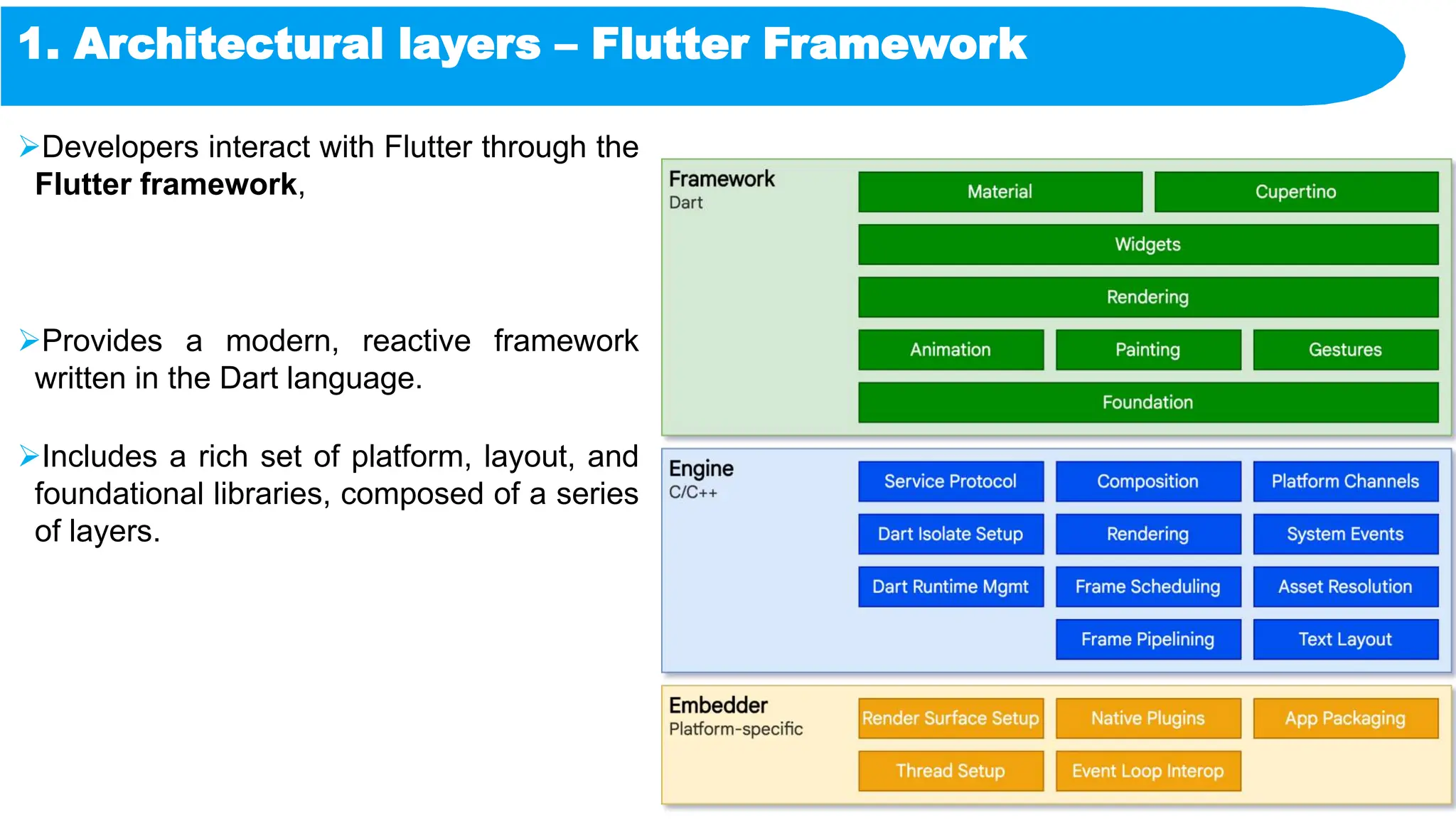 1. Architectural layers – Flutter Framework
Developers interact with Flutter through the
Flutter framework,
Provides a modern, reactive framework
written in the Dart language.
Includes a rich set of platform, layout, and
foundational libraries, composed of a series
of layers.
 