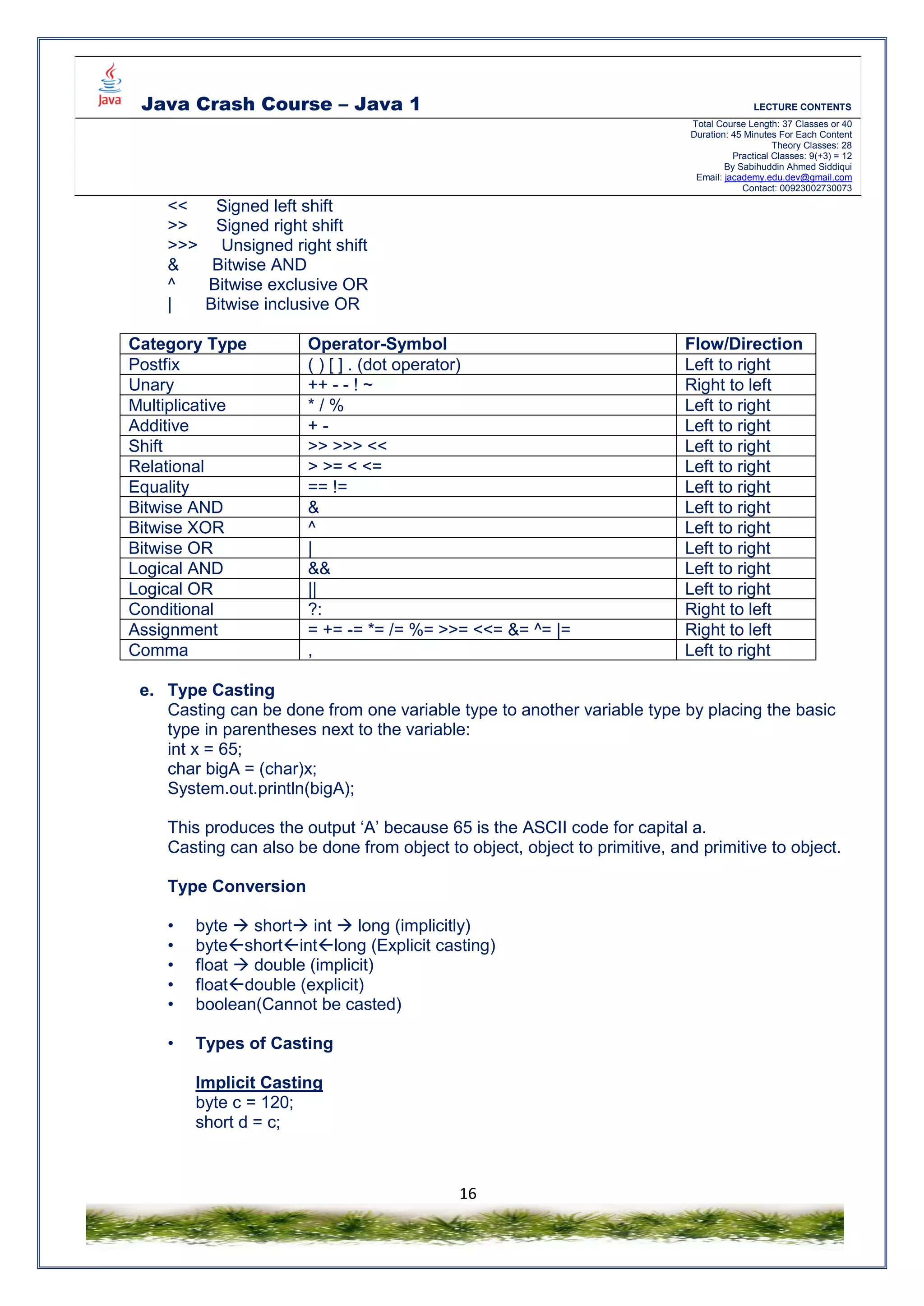 Java Crash Course – Java 1 LECTURE CONTENTS
Total Course Length: 37 Classes or 40
Duration: 45 Minutes For Each Content
Theory Classes: 28
Practical Classes: 9(+3) = 12
By Sabihuddin Ahmed Siddiqui
Email: jacademy.edu.dev@gmail.com
Contact: 00923002730073
16
<< Signed left shift
>> Signed right shift
>>> Unsigned right shift
& Bitwise AND
^ Bitwise exclusive OR
| Bitwise inclusive OR
Category Type Operator-Symbol Flow/Direction
Postfix ( ) [ ] . (dot operator) Left to right
Unary ++ - - ! ~ Right to left
Multiplicative * / % Left to right
Additive + - Left to right
Shift >> >>> << Left to right
Relational > >= < <= Left to right
Equality == != Left to right
Bitwise AND & Left to right
Bitwise XOR ^ Left to right
Bitwise OR | Left to right
Logical AND && Left to right
Logical OR || Left to right
Conditional ?: Right to left
Assignment = += -= *= /= %= >>= <<= &= ^= |= Right to left
Comma , Left to right
e. Type Casting
Casting can be done from one variable type to another variable type by placing the basic
type in parentheses next to the variable:
int x = 65;
char bigA = (char)x;
System.out.println(bigA);
This produces the output ‘A’ because 65 is the ASCII code for capital a.
Casting can also be done from object to object, object to primitive, and primitive to object.
Type Conversion
• byte  short int  long (implicitly)
• byteshortintlong (Explicit casting)
• float  double (implicit)
• floatdouble (explicit)
• boolean(Cannot be casted)
• Types of Casting
Implicit Casting
byte c = 120;
short d = c;
 