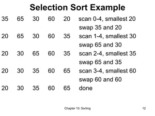 Chapter 10: Sorting 12
Selection Sort Example
35 65 30 60 20 scan 0-4, smallest 20
swap 35 and 20
20 65 30 60 35 scan 1-4, smallest 30
swap 65 and 30
20 30 65 60 35 scan 2-4, smallest 35
swap 65 and 35
20 30 35 60 65 scan 3-4, smallest 60
swap 60 and 60
20 30 35 60 65 done
 