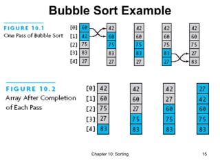 Chapter 10: Sorting 15
Bubble Sort Example
 