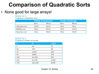 Chapter 10: Sorting 26
Comparison of Quadratic Sorts
• None good for large arrays!
 