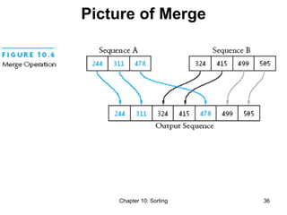Chapter 10: Sorting 36
Picture of Merge
 