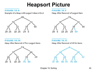 Chapter 10: Sorting 45
Heapsort Picture
 
