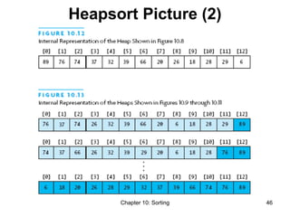 Chapter 10: Sorting 46
Heapsort Picture (2)
 