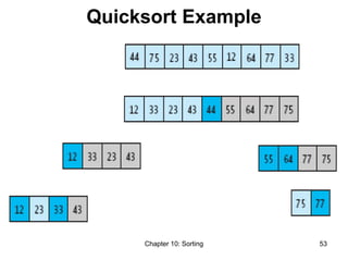 Chapter 10: Sorting 53
Quicksort Example
 