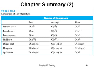 Chapter 10: Sorting 65
Chapter Summary (2)
 