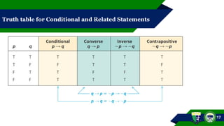 Truth table for Conditional and Related Statements
17
 