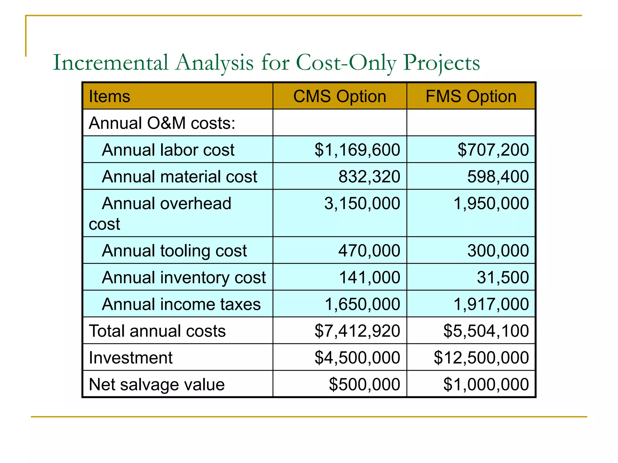 Incremental Analysis for Cost-Only Projects
Items CMS Option FMS Option
Annual O&M costs:
Annual labor cost $1,169,600 $707,200
Annual material cost 832,320 598,400
Annual overhead
cost
3,150,000 1,950,000
Annual tooling cost 470,000 300,000
Annual inventory cost 141,000 31,500
Annual income taxes 1,650,000 1,917,000
Total annual costs $7,412,920 $5,504,100
Investment $4,500,000 $12,500,000
Net salvage value $500,000 $1,000,000
 