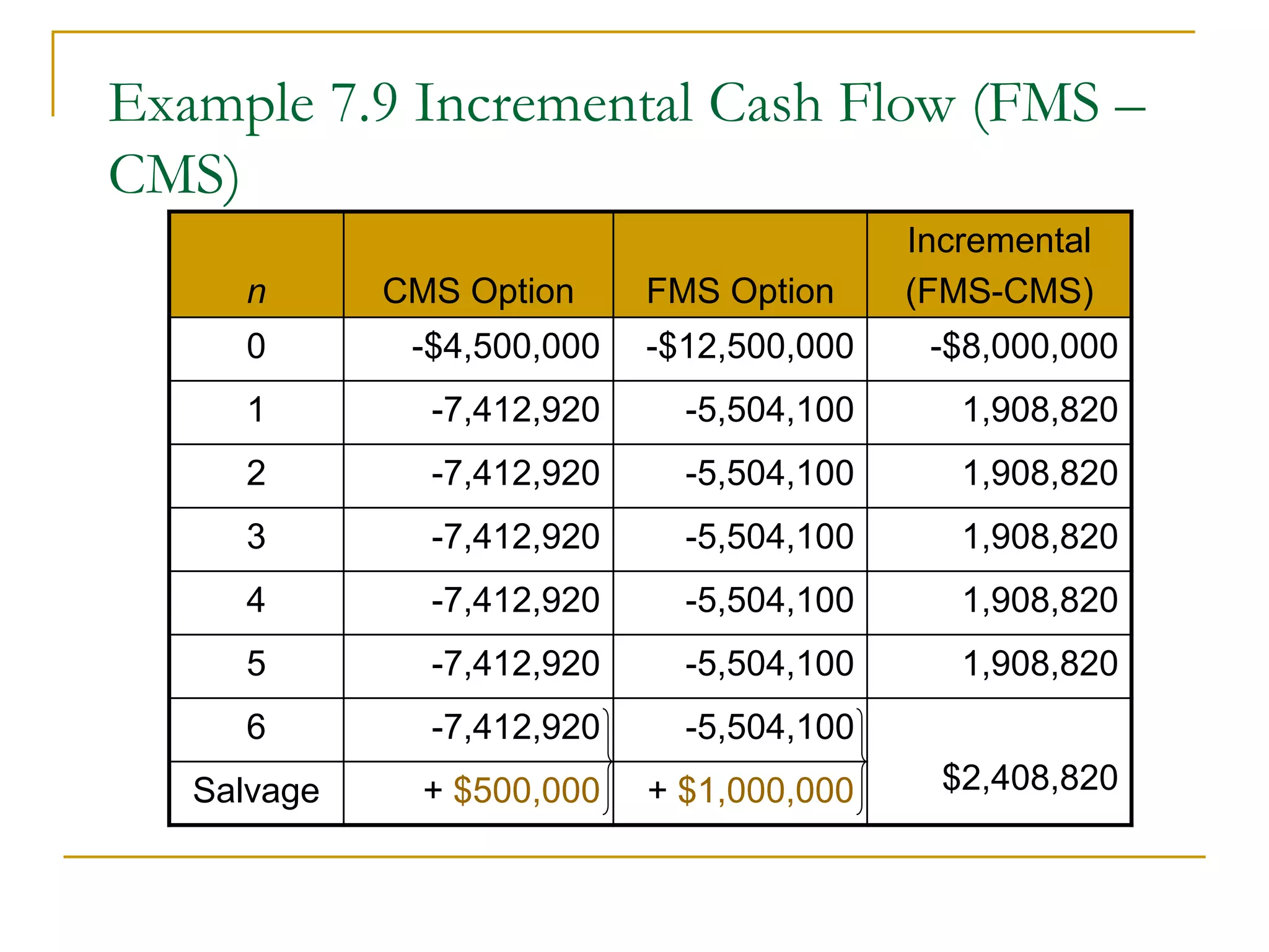 Example 7.9 Incremental Cash Flow (FMS –
CMS)
n CMS Option FMS Option
Incremental
(FMS-CMS)
0 -$4,500,000 -$12,500,000 -$8,000,000
1 -7,412,920 -5,504,100 1,908,820
2 -7,412,920 -5,504,100 1,908,820
3 -7,412,920 -5,504,100 1,908,820
4 -7,412,920 -5,504,100 1,908,820
5 -7,412,920 -5,504,100 1,908,820
6 -7,412,920 -5,504,100
$2,408,820
Salvage + $500,000 + $1,000,000
 