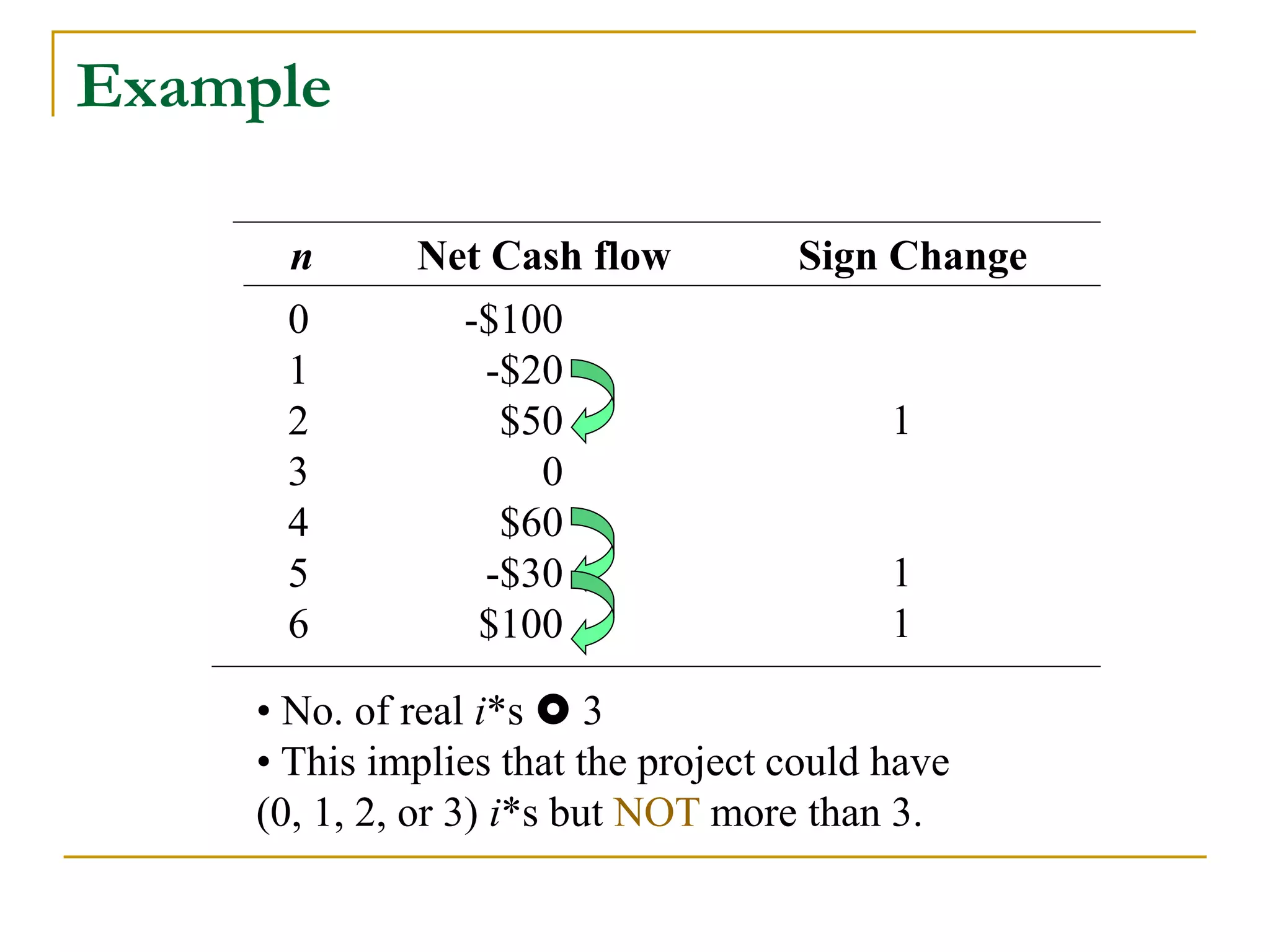 Example
n Net Cash flow Sign Change
0
1
2
3
4
5
6
-$100
-$20
$50
0
$60
-$30
$100
1
1
1
• No. of real i*s  3
• This implies that the project could have
(0, 1, 2, or 3) i*s but NOT more than 3.
 