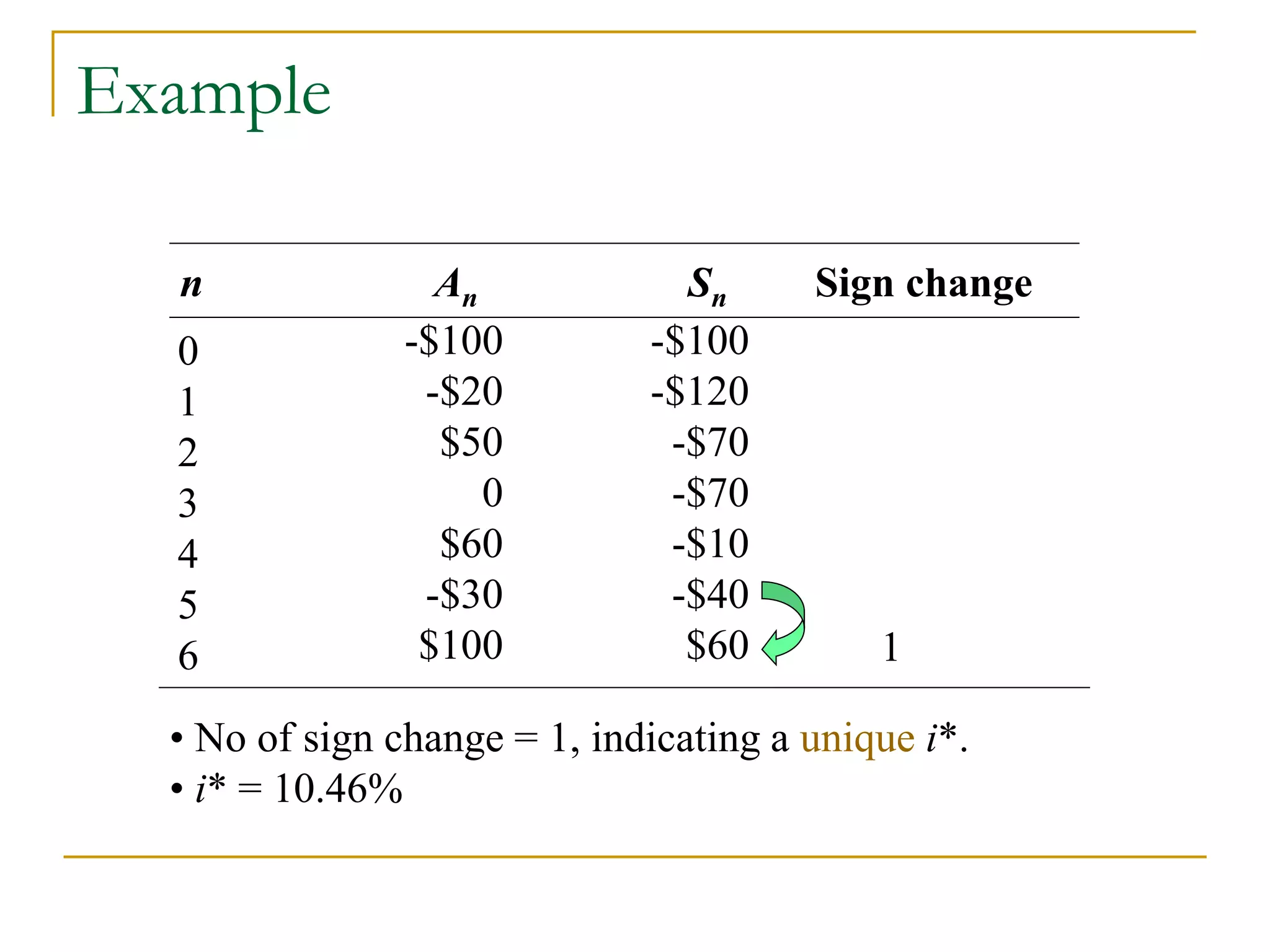 Example
n An Sn Sign change
0
1
2
3
4
5
6
-$100
-$20
$50
0
$60
-$30
$100
-$100
-$120
-$70
-$70
-$10
-$40
$60 1
• No of sign change = 1, indicating a unique i*.
• i* = 10.46%
 