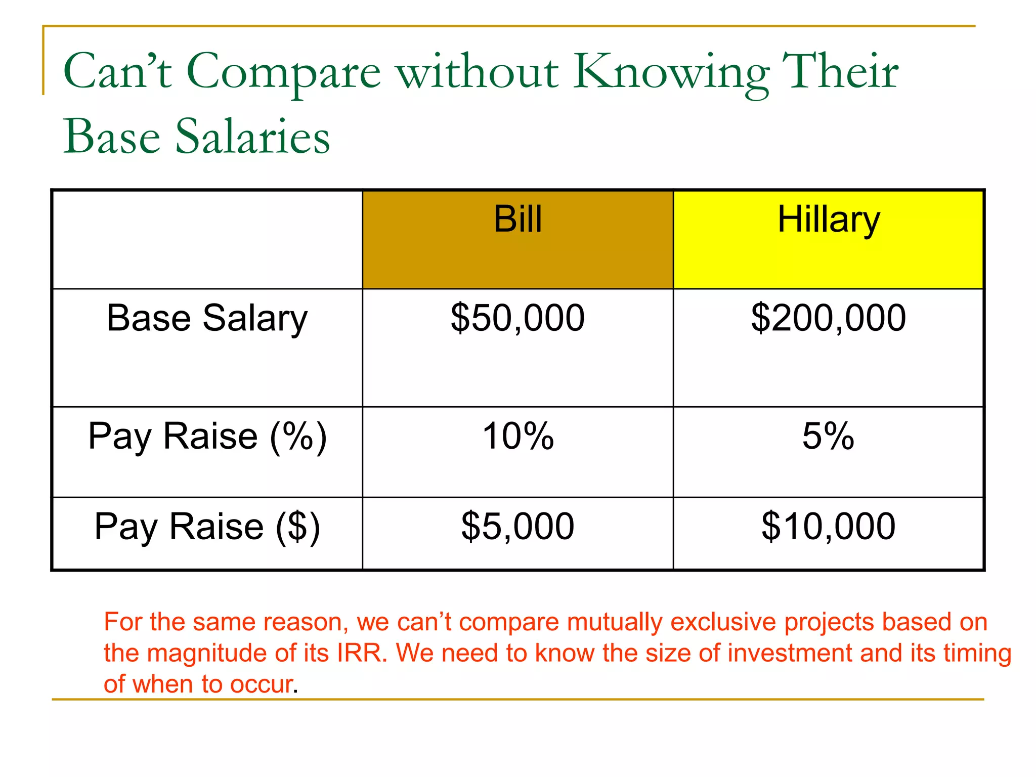 Can’t Compare without Knowing Their
Base Salaries
Bill Hillary
Base Salary $50,000 $200,000
Pay Raise (%) 10% 5%
Pay Raise ($) $5,000 $10,000
For the same reason, we can’t compare mutually exclusive projects based on
the magnitude of its IRR. We need to know the size of investment and its timing
of when to occur.
 