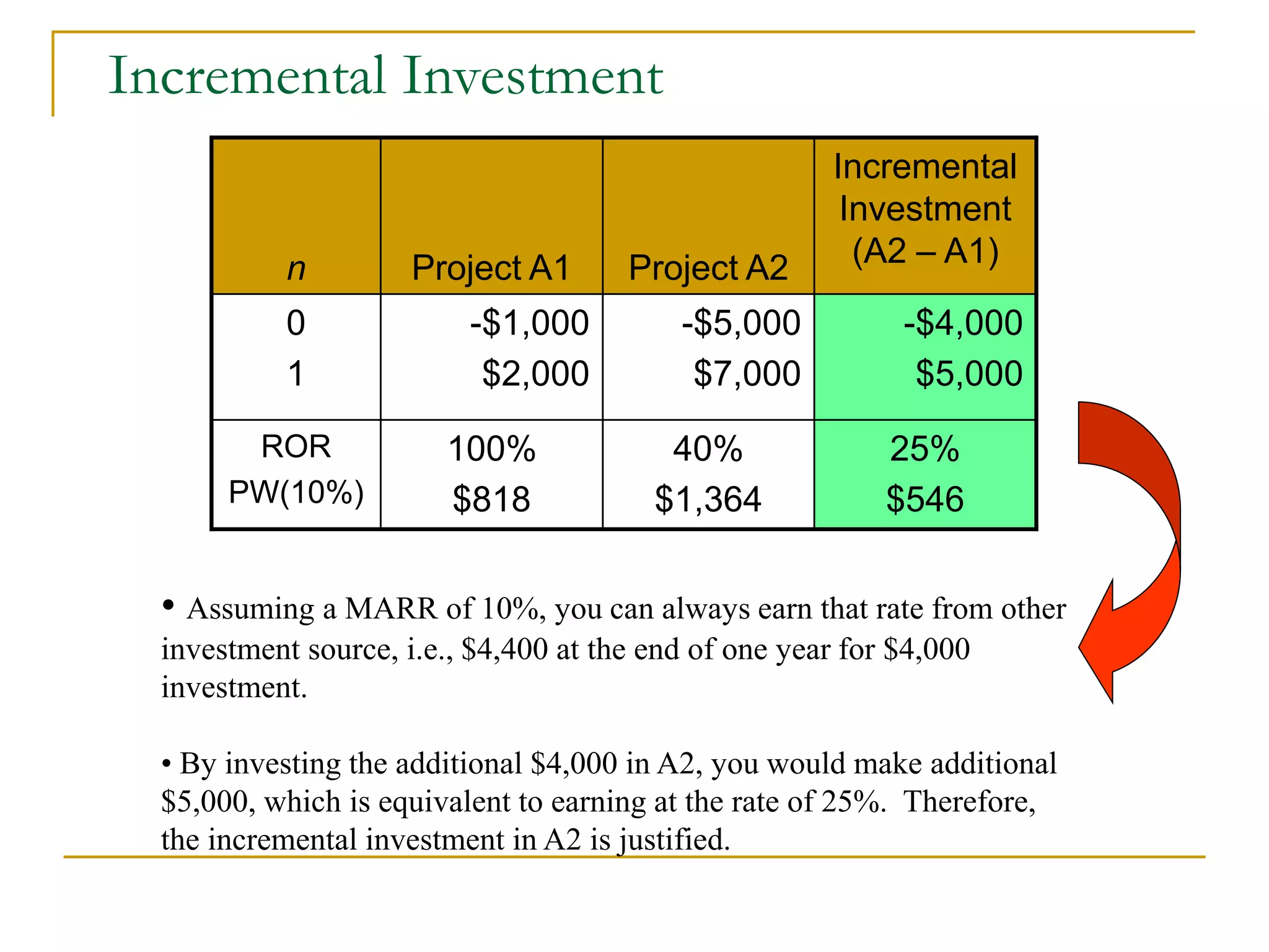Incremental Investment
• Assuming a MARR of 10%, you can always earn that rate from other
investment source, i.e., $4,400 at the end of one year for $4,000
investment.
• By investing the additional $4,000 in A2, you would make additional
$5,000, which is equivalent to earning at the rate of 25%. Therefore,
the incremental investment in A2 is justified.
n Project A1 Project A2
Incremental
Investment
(A2 – A1)
0
1
-$1,000
$2,000
-$5,000
$7,000
-$4,000
$5,000
ROR
PW(10%)
100%
$818
40%
$1,364
25%
$546
 