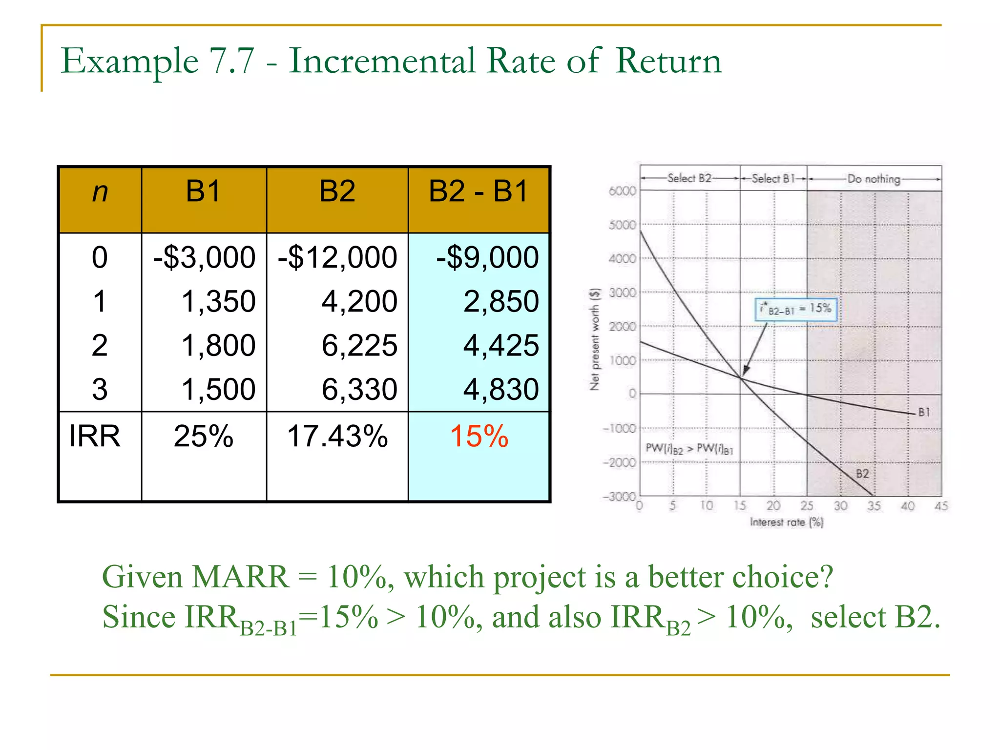 Example 7.7 - Incremental Rate of Return
n B1 B2 B2 - B1
0
1
2
3
-$3,000
1,350
1,800
1,500
-$12,000
4,200
6,225
6,330
-$9,000
2,850
4,425
4,830
IRR 25% 17.43% 15%
Given MARR = 10%, which project is a better choice?
Since IRRB2-B1=15% > 10%, and also IRRB2 > 10%, select B2.
 