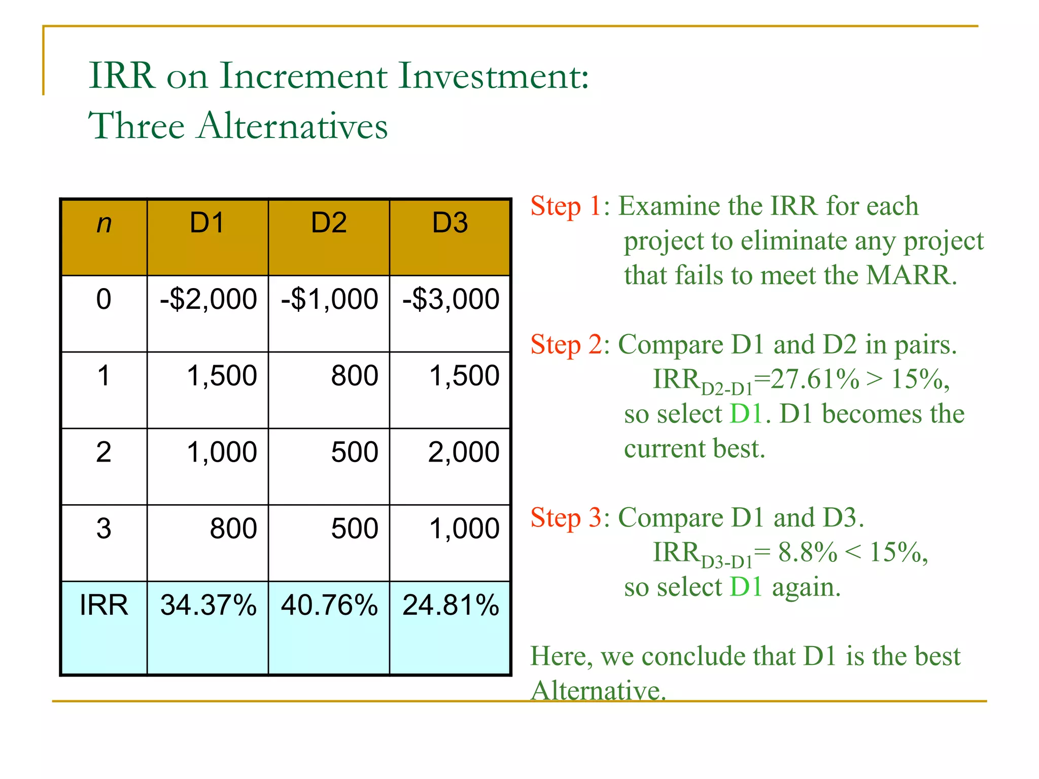 IRR on Increment Investment:
Three Alternatives
n D1 D2 D3
0 -$2,000 -$1,000 -$3,000
1 1,500 800 1,500
2 1,000 500 2,000
3 800 500 1,000
IRR 34.37% 40.76% 24.81%
Step 1: Examine the IRR for each
project to eliminate any project
that fails to meet the MARR.
Step 2: Compare D1 and D2 in pairs.
IRRD2-D1=27.61% > 15%,
so select D1. D1 becomes the
current best.
Step 3: Compare D1 and D3.
IRRD3-D1= 8.8% < 15%,
so select D1 again.
Here, we conclude that D1 is the best
Alternative.
 