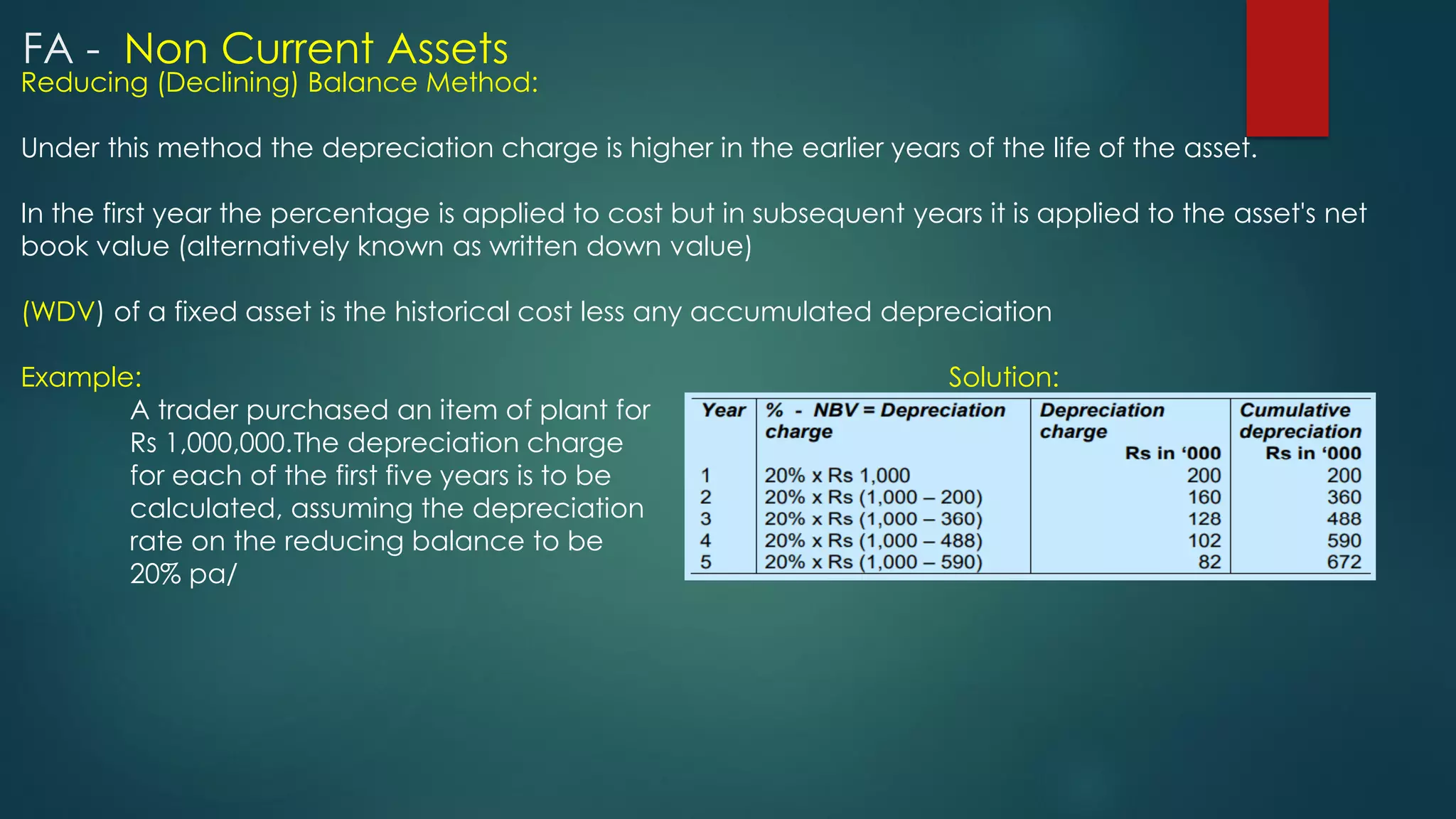 Reducing (Declining) Balance Method:
Under this method the depreciation charge is higher in the earlier years of the life of the asset.
In the first year the percentage is applied to cost but in subsequent years it is applied to the asset's net
book value (alternatively known as written down value)
(WDV) of a fixed asset is the historical cost less any accumulated depreciation
Example: Solution:
A trader purchased an item of plant for
Rs 1,000,000.The depreciation charge
for each of the first five years is to be
calculated, assuming the depreciation
rate on the reducing balance to be
20% pa/
FA - Non Current Assets
 