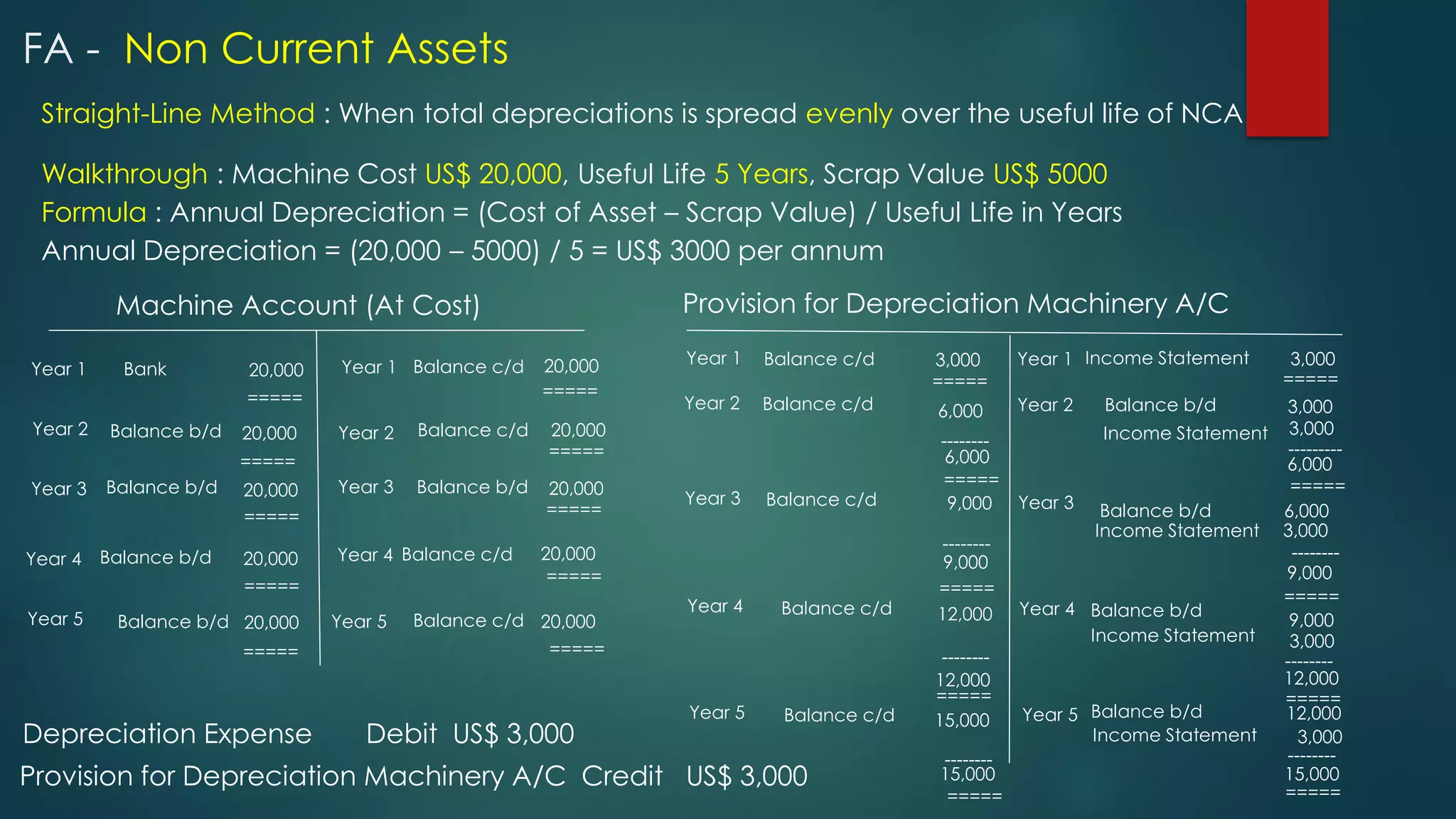 Straight-Line Method : When total depreciations is spread evenly over the useful life of NCA
Walkthrough : Machine Cost US$ 20,000, Useful Life 5 Years, Scrap Value US$ 5000
Formula : Annual Depreciation = (Cost of Asset – Scrap Value) / Useful Life in Years
Annual Depreciation = (20,000 – 5000) / 5 = US$ 3000 per annum
Machine Account (At Cost)
Year 1
Provision for Depreciation Machinery A/C
Bank 20,000
=====
Year 2
Balance c/d
Year 1 20,000
=====
Balance b/d
20,000
20,000 20,000
20,000
=====
=====
=====
Year 2 Balance c/d
Income Statement
Balance c/d
Balance c/d
Year 3 Year 3
Year 4
Year 4
Balance b/d
Balance b/d
Balance b/d
Balance b/d
=====
=====
=====
=====
20,000 20,000
20,000
Year 5 Year 5
=====
20,000
Balance b/d
Balance b/d
Balance b/d
Balance b/d
Balance c/d
Balance c/d
Balance c/d
Balance c/d
Year 1
Year 1 3,000
9,000
12,000
12,000
15,000
3,000
=====
=====
=====
=====
--------
=====
---------
Year 2
Year 2 3,000
Income Statement
Income Statement
Income Statement
Income Statement
3,000
3,000
6,000
3,000
3,000
6,000
6,000
Year 3
Year 3
6,000
--------
--------
-------- --------
-------- --------
=====
=====
=====
=====
=====
9,000
9,000
Year 4
Year 4
9,000
12,000
Balance c/d
15,000 15,000
Year 5
Year 5 12,000
Depreciation Expense Debit US$ 3,000
Provision for Depreciation Machinery A/C Credit US$ 3,000
FA - Non Current Assets
 