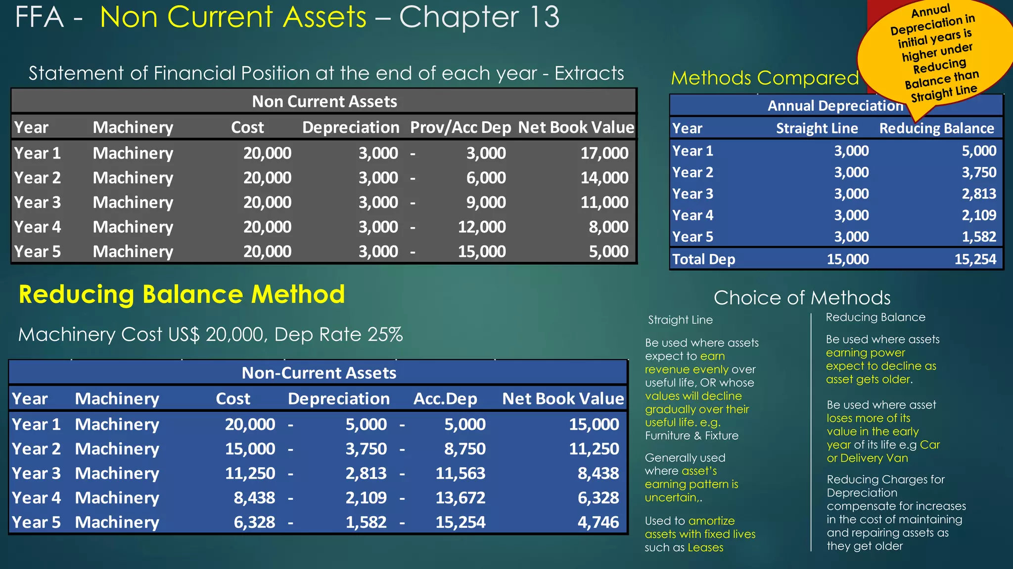 Statement of Financial Position at the end of each year - Extracts
Reducing Balance Method
Methods Compared
Choice of Methods
Year Straight Line Reducing Balance
Year 1 3,000 5,000
Year 2 3,000 3,750
Year 3 3,000 2,813
Year 4 3,000 2,109
Year 5 3,000 1,582
Total Dep 15,000 15,254
Annual Depreciation
Be used where assets
expect to earn
revenue evenly over
useful life, OR whose
values will decline
gradually over their
useful life. e.g.
Furniture & Fixture
Reducing Balance
Straight Line
Generally used
where asset’s
earning pattern is
uncertain,.
Used to amortize
assets with fixed lives
such as Leases
Be used where assets
earning power
expect to decline as
asset gets older.
Be used where asset
loses more of its
value in the early
year of its life e.g Car
or Delivery Van
Reducing Charges for
Depreciation
compensate for increases
in the cost of maintaining
and repairing assets as
they get older
Year Machinery Cost Depreciation Acc.Dep Net Book Value
Year 1 Machinery 20,000 5,000
- 5,000
- 15,000
Year 2 Machinery 15,000 3,750
- 8,750
- 11,250
Year 3 Machinery 11,250 2,813
- 11,563
- 8,438
Year 4 Machinery 8,438 2,109
- 13,672
- 6,328
Year 5 Machinery 6,328 1,582
- 15,254
- 4,746
Non-Current Assets
Machinery Cost US$ 20,000, Dep Rate 25%
Year Machinery Cost Depreciation Prov/Acc Dep Net Book Value
Year 1 Machinery 20,000 3,000 3,000
- 17,000
Year 2 Machinery 20,000 3,000 6,000
- 14,000
Year 3 Machinery 20,000 3,000 9,000
- 11,000
Year 4 Machinery 20,000 3,000 12,000
- 8,000
Year 5 Machinery 20,000 3,000 15,000
- 5,000
Non Current Assets
FFA - Non Current Assets – Chapter 13
 