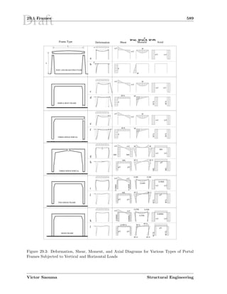 Draft29.1 Frames 589
w
P
w/2
-w/2
w/2
-w/2
w/2
-w/2
w/2
M’
M’
M’/L
-M’/L
M’/L
-M’/L
a
b
h
L
c
d
e
f
g
h
i
j
k
l
p
M
w/2 w/2
M’
-M’/L
p
-M’/L
p
w/2 -w/2
M/h-M/h
p/2p/2
-M/L
w/2 -w/2
0.36M/h
-0.36M/h
-M/L
p/2p/2
-w/2
0.68M/h
-0.5M’/L
p/2 p/2
M
M
w/2 w/2
w/2 w/2
M M
M/h
w/2 w/2
M’/2 M’/2
p/2
M/L
-M/L
0.4M 0.4M
0.64M
0.4M/h
w/2 w/2
M’/2
p/2
-M’/L
M’/L
0.55M
0.45M
M’/4M’/4
M’/4
0.68M/h
p/2
w/2w/2
M’/2L
-M’/2L
POST AND BEAM STRUCTURE
SIMPLE BENT FRAME
THREE-HINGE PORTAL
THREE-HINGE PORTAL
TWO-HINGE FRAME
RIGID FRAME
-0.68M/h
M’/4
0.45M
M’/2
Deformation Shear Moment AxialFrame Type
W=wL, M=wL/8, M’=Ph
2
Figure 29.3: Deformation, Shear, Moment, and Axial Diagrams for Various Types of Portal
Frames Subjected to Vertical and Horizontal Loads
Victor Saouma Structural Engineering
 