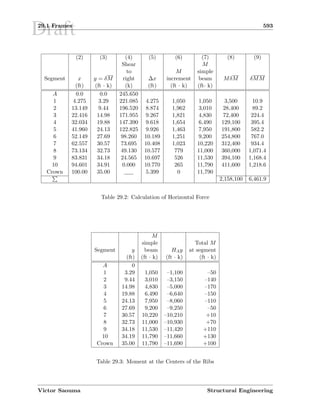 Draft29.1 Frames 593
(2) (3) (4) (5) (6) (7) (8) (9)
Shear M
to M simple
Segment x y = δM right ∆x increment beam MδM δMM
(ft) (ft · k) (k) (ft) (ft · k) (ft· k)
A 0.0 0.0 245.650
1 4.275 3.29 221.085 4.275 1,050 1,050 3,500 10.9
2 13.149 9.44 196.520 8.874 1,962 3,010 28,400 89.2
3 22.416 14.98 171.955 9.267 1,821 4,830 72,400 224.4
4 32.034 19.88 147.390 9.618 1,654 6,490 129,100 395.4
5 41.960 24.13 122.825 9.926 1,463 7,950 191,800 582.2
6 52.149 27.69 98.260 10.189 1,251 9,200 254,800 767.0
7 62.557 30.57 73.695 10.408 1,023 10,220 312,400 934.4
8 73.134 32.73 49.130 10.577 779 11,000 360,000 1,071.4
9 83.831 34.18 24.565 10.697 526 11,530 394,100 1,168.4
10 94.601 34.91 0.000 10.770 265 11,790 411,600 1,218.6
Crown 100.00 35.00 5.399 0 11,790
2,158,100 6,461.9
Table 29.2: Calculation of Horizontal Force
M
simple Total M
Segment y beam HAy at segment
(ft) (ft · k) (ft · k) (ft · k)
A 0
1 3.29 1,050 –1,100 –50
2 9.44 3,010 –3,150 –140
3 14.98 4,830 –5,000 –170
4 19.88 6,490 –6,640 –150
5 24.13 7,950 –8,060 –110
6 27.69 9,200 –9,250 –50
7 30.57 10,220 –10,210 +10
8 32.73 11,000 –10,930 +70
9 34.18 11,530 –11,420 +110
10 34.19 11,790 –11,660 +130
Crown 35.00 11,790 –11,690 +100
Table 29.3: Moment at the Centers of the Ribs
Victor Saouma Structural Engineering
 