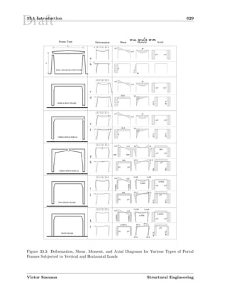 Draft33.1 Introduction 629
w
P
w/2
-w/2
w/2
-w/2
w/2
-w/2
w/2
M’
M’
M’/L
-M’/L
M’/L
-M’/L
a
b
h
L
c
d
e
f
g
h
i
j
k
l
p
M
w/2 w/2
M’
-M’/L
p
-M’/L
p
w/2 -w/2
M/h-M/h
p/2p/2
-M/L
w/2 -w/2
0.36M/h
-0.36M/h
-M/L
p/2p/2
-w/2
0.68M/h
-0.5M’/L
p/2 p/2
M
M
w/2 w/2
w/2 w/2
M M
M/h
w/2 w/2
M’/2 M’/2
p/2
M/L
-M/L
0.4M 0.4M
0.64M
0.4M/h
w/2 w/2
M’/2
p/2
-M’/L
M’/L
0.55M
0.45M
M’/4M’/4
M’/4
0.68M/h
p/2
w/2w/2
M’/2L
-M’/2L
POST AND BEAM STRUCTURE
SIMPLE BENT FRAME
THREE-HINGE PORTAL
THREE-HINGE PORTAL
TWO-HINGE FRAME
RIGID FRAME
-0.68M/h
M’/4
0.45M
M’/2
Deformation Shear Moment AxialFrame Type
W=wL, M=wL/8, M’=Ph
2
Figure 33.3: Deformation, Shear, Moment, and Axial Diagrams for Various Types of Portal
Frames Subjected to Vertical and Horizontal Loads
Victor Saouma Structural Engineering
 
