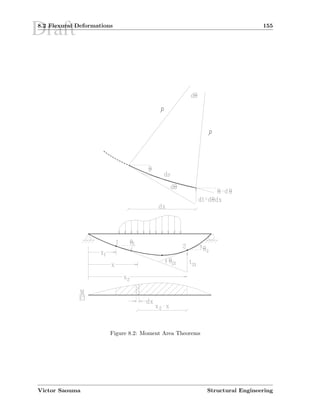 Draft8.2 Flexural Deformations 155
Figure 8.2: Moment Area Theorems
Victor Saouma Structural Engineering
 