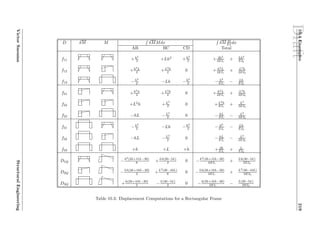 Draft10.4Examples219
D δM M δMMdx δM M
EI dx
AB BC CD Total
f11 ¡¡ ee ¡¡ ee +h3
3 +Lh2 +h3
3 + 2h3
3EIc
+ Lh2
EIb
f12 ¡¡ ee
222
+h2L
2 +L2h
2 0 + h2L
2EIc
+ L2h
2EIb
f13 ¡¡ ee −h2
2 −Lh −h2
2 − h2
EIc
− Lh
EIb
f21
222
¡¡ ee +h2L
2 +L2h
2 0 + h2L
2EIc
+ L2h
2EIb
f22
222 222
+L2h +L3
3 0 +L2h
EIc
+ L3
3EIb
f23
222
−hL −L2
2 0 − hL
EIc
− L2
2EIb
f31 ¡¡ ee −h2
2 −Lh −h2
2 − h2
EIc
− Lh
EIb
f32
222
−hL −L2
2 0 − hL
EIc
− L2
2EIb
f33 +h +L +h + 2h
EIc
+ L
EIb
D1Q ¡¡ ee ££
———
−h2(2h+15L−30)
6 +Lh(20−5L)
2 0 −h2(2h+15L−30)
6EIc
+ Lh(20−5L)
2EIb
D2Q
222
££
———
−Lh(2h+10L−20)
2 +L2(30−10L)
6 0 −Lh(2h+10L−20)
2EIc
+ L2(30−10L)
6EIb
D3Q ££
———
+h(2h+10L−20)
2 −L(20−5L)
2 0 −h(2h+10L−20)
2EIc
− L(20−5L)
2EIb
Table 10.3: Displacement Computations for a Rectangular Frame
VictorSaoumaStructuralEngineering
 