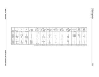 Draft10.4Examples225
D1Q D2Q f11 f21 f12 f22 D1∆ D2∆
P p1 p2 L/EA ¯q1PL/EA ¯q2PL/EA ¯q1p1L/EA ¯q2p2L/EA ¯qp2L/EA ¯q2p2L/EA ∆/temp ¯q1∆/ ¯q2∆/
multiply by Lc/EAc Lc/EAc Lc/EAc Lc/EAc Lc/EAc Lc/EAc Lc/EAc Lc 10−4Lc 10−4Lc
1-2 60.0 0 −0.707 1 0 −42.42 0 0 0 0.50 −0.0003 0 2.12
2-3 20.00 −0.707 0 1 −14.14 0 0.50 0 0 0 −0.0003 2.12 0
3-4 0 −0.707 0 2 0 0 1.00 0 0 0 −0.0003 2.12 0
4-5 0 −0.707 0 1 0 0 0.50 0 0 0 −0.0003 2.12 0
5-6 −20.00 0 −0.707 1 0 14.14 0 0 0 0.50 −0.0003 0 2.12
6-1 40.00 0 −0.707 2 0 −56.56 0 0 0 1.00 0 0 0
2-5 20.00 −0.707 −0.707 2 −28.28 −28.28 1.00 1.00 1.00 1.00 0 0 0
1-5 0 0 1.00 2.828 0 0 0 0 0 2.83 0 0 0
2-6 −56.56 0 1.00 2.828 0 −160.00 0 0 0 2.83 0 0 0
2-4 0 1.00 0 2.828 0 0 2.83 0 0 0 0 0 0
3-5 −28.28 1.00 0 2.838 −80.00 0 2.83 0 0 0 0 0 0
−122.42 −273.12 8.66 1.00 1.00 8.66 6.36 4.24
VictorSaoumaStructuralEngineering
 