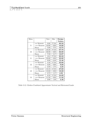 Draft11.2 Horizontal Loads 251
Mem. Vert. Hor. Design
Values
-ve Moment 9.00 77.50 86.50
9 +ve Moment 16.00 0.00 16.00
Shear 5.00 7.75 12.75
-ve Moment 20.20 77.50 97.70
10 +ve Moment 36.00 0.00 36.00
Shear 7.50 5.17 12.67
-ve Moment 13.0 77.50 90.50
11 +ve Moment 23.00 0.00 23.00
Shear 6.00 6.46 12.46
-ve Moment 4.50 17.50 22.00
12 +ve Moment 8.00 0.00 8.00
Shear 2.50 1.75 4.25
-ve Moment 10.10 17.50 27.60
13 +ve Moment 18.00 0.00 18.00
Shear 3.75 1.17 4.92
-ve Moment 6.50 17.50 24.00
14 +ve Moment 11.50 0.00 11.50
Shear 3.00 1.46 4.46
Table 11.2: Girders Combined Approximate Vertical and Horizontal Loads
Victor Saouma Structural Engineering
 