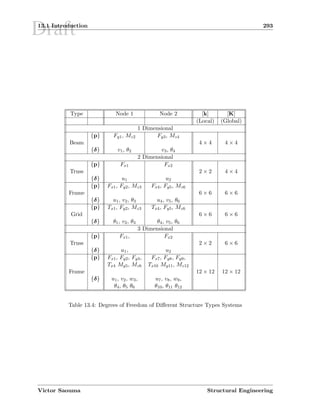 Draft13.1 Introduction 293
Type Node 1 Node 2 [k] [K]
(Local) (Global)
1 Dimensional
{p} Fy1, Mz2 Fy3, Mz4
Beam 4 × 4 4 × 4
{δ} v1, θ2 v3, θ4
2 Dimensional
{p} Fx1 Fx2
Truss 2 × 2 4 × 4
{δ} u1 u2
{p} Fx1, Fy2, Mz3 Fx4, Fy5, Mz6
Frame 6 × 6 6 × 6
{δ} u1, v2, θ3 u4, v5, θ6
{p} Tx1, Fy2, Mz3 Tx4, Fy5, Mz6
Grid 6 × 6 6 × 6
{δ} θ1, v2, θ3 θ4, v5, θ6
3 Dimensional
{p} Fx1, Fx2
Truss 2 × 2 6 × 6
{δ} u1, u2
{p} Fx1, Fy2, Fy3, Fx7, Fy8, Fy9,
Tx4 My5, Mz6 Tx10 My11, Mz12
Frame 12 × 12 12 × 12
{δ} u1, v2, w3, u7, v8, w9,
θ4, θ5 θ6 θ10, θ11 θ12
Table 13.4: Degrees of Freedom of Diﬀerent Structure Types Systems
Victor Saouma Structural Engineering
 